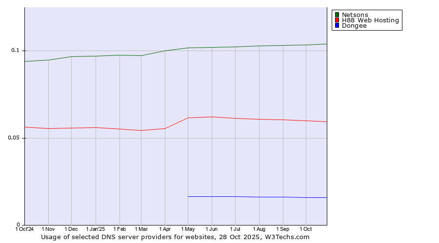 Historical trends in the usage of Netsons vs. H88 Web Hosting vs. Dongee