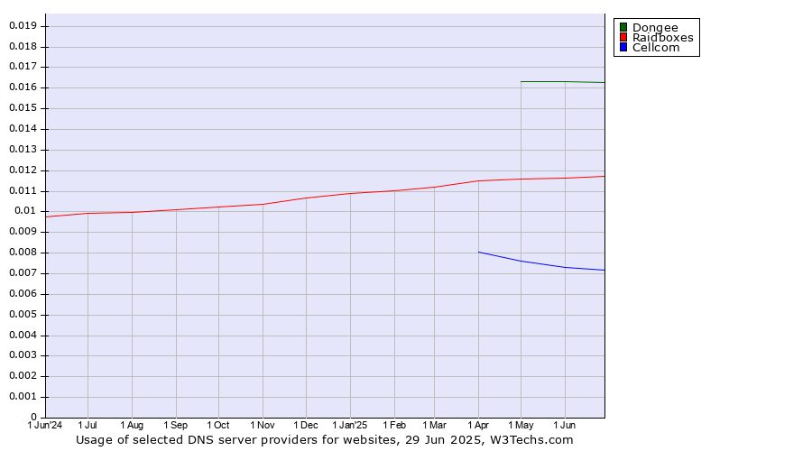 Historical trends in the usage of Dongee vs. Raidboxes vs. Cellcom