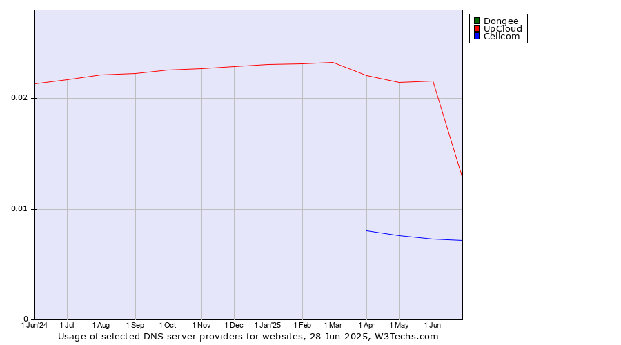 Historical trends in the usage of UpCloud vs. Dongee vs. Cellcom