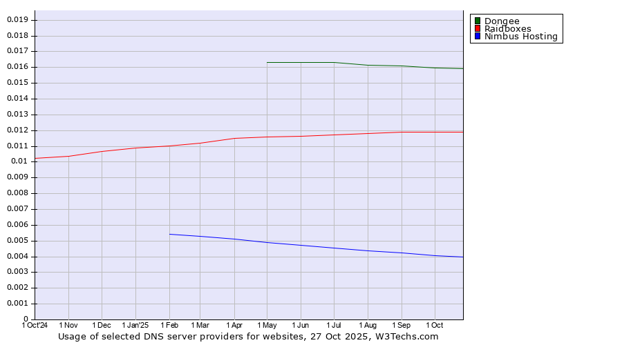 Historical trends in the usage of Dongee vs. Raidboxes vs. Nimbus Hosting