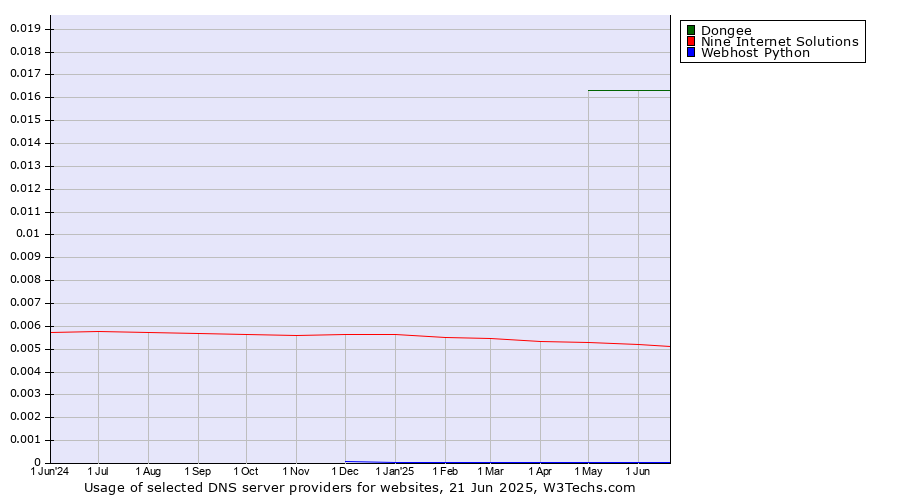 Historical trends in the usage of Dongee vs. Nine Internet Solutions vs. Webhost Python