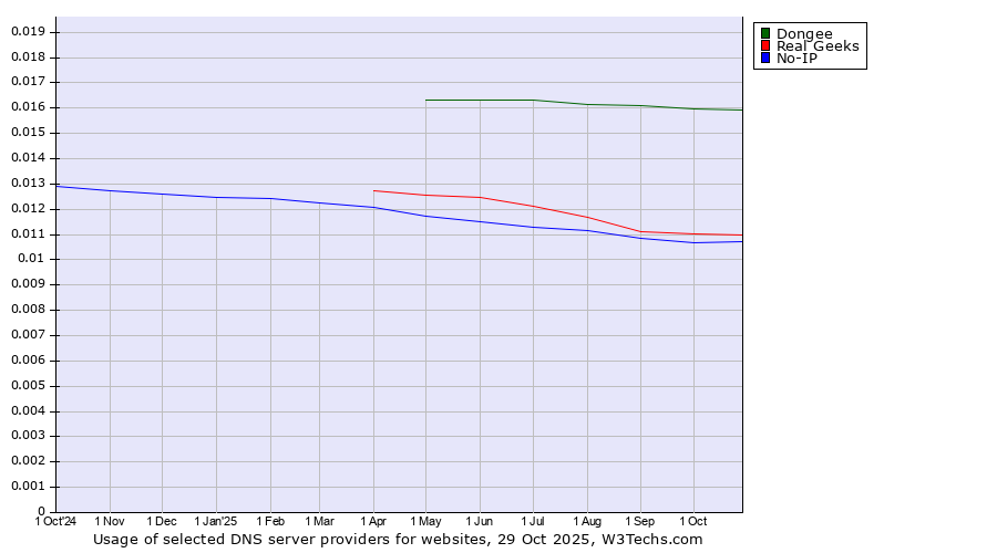 Historical trends in the usage of Dongee vs. Real Geeks vs. No-IP