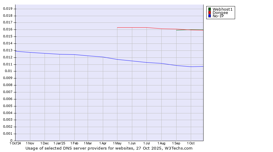Historical trends in the usage of Webhost1 vs. Dongee vs. No-IP