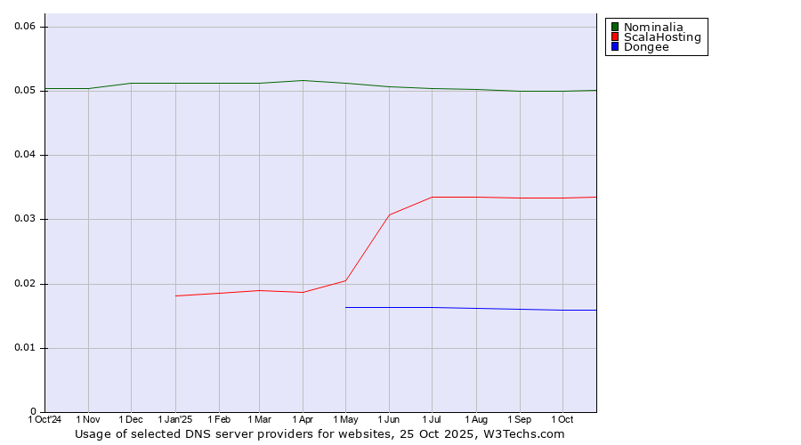 Historical trends in the usage of Nominalia vs. ScalaHosting vs. Dongee