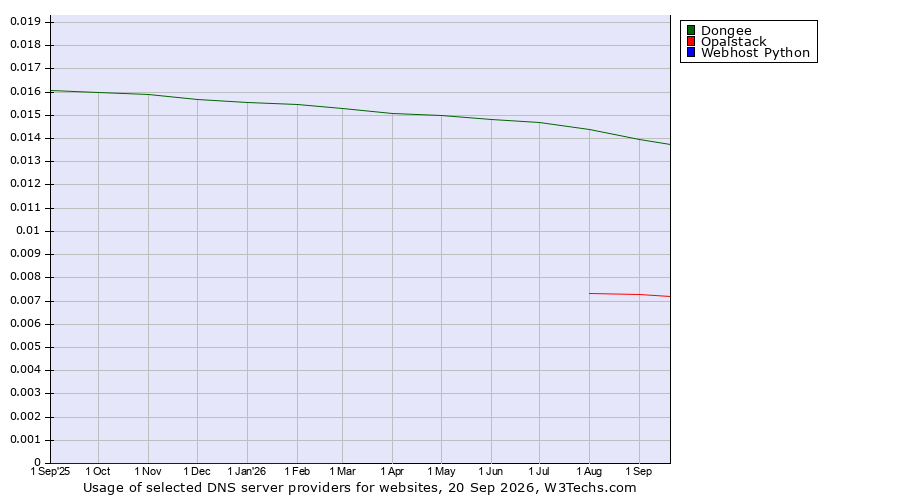 Historical trends in the usage of Dongee vs. Opalstack vs. Webhost Python