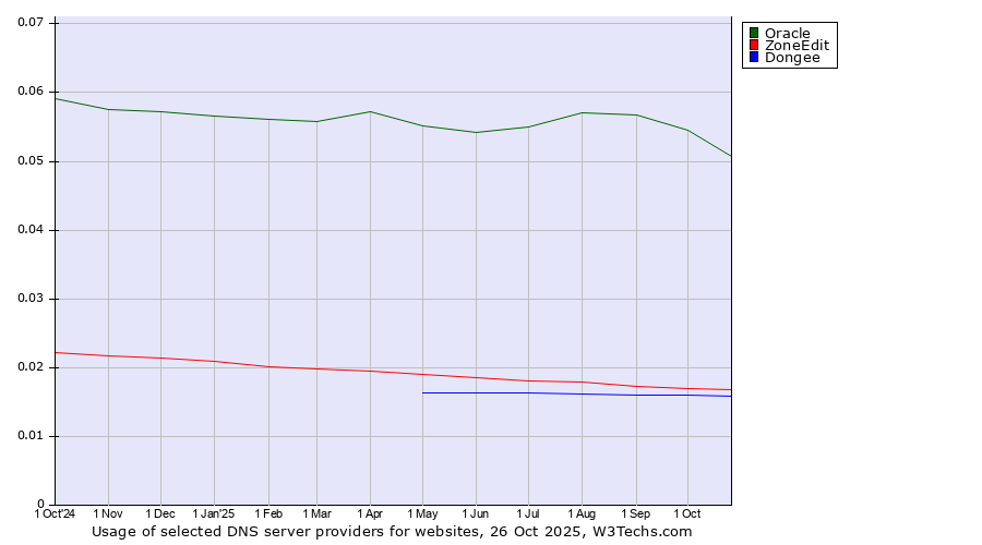 Historical trends in the usage of Oracle vs. ZoneEdit vs. Dongee