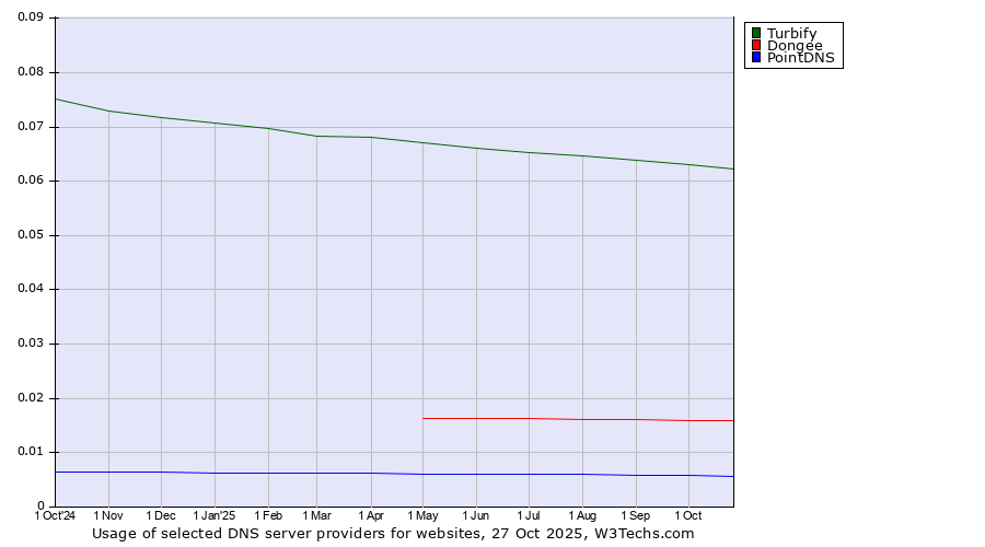Historical trends in the usage of Turbify vs. Dongee vs. PointDNS