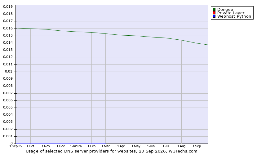 Historical trends in the usage of Dongee vs. Private Layer vs. Webhost Python