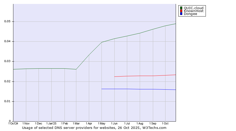 Historical trends in the usage of QUIC.cloud vs. KnownHost vs. Dongee