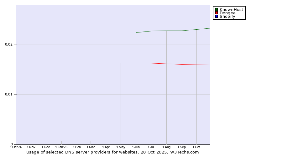 Historical trends in the usage of KnownHost vs. Dongee vs. Shopify