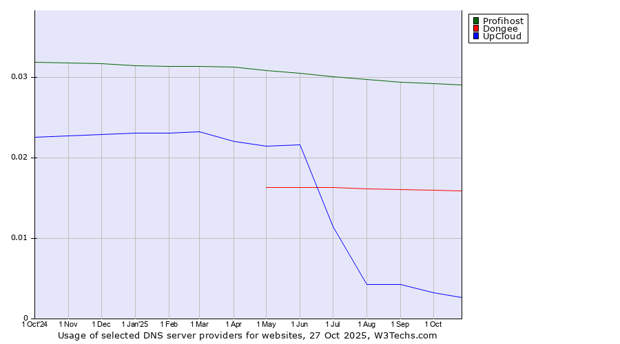 Historical trends in the usage of Profihost vs. Dongee vs. UpCloud