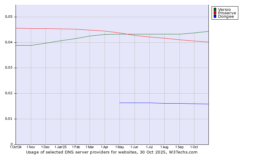 Historical trends in the usage of Versio vs. Proserve vs. Dongee