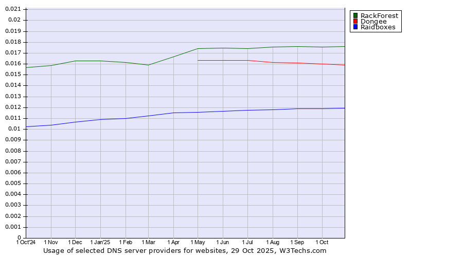 Historical trends in the usage of RackForest vs. Dongee vs. Raidboxes