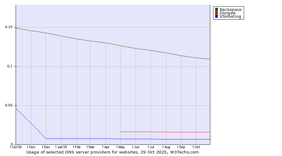 Historical trends in the usage of Rackspace vs. Dongee vs. VSHosting