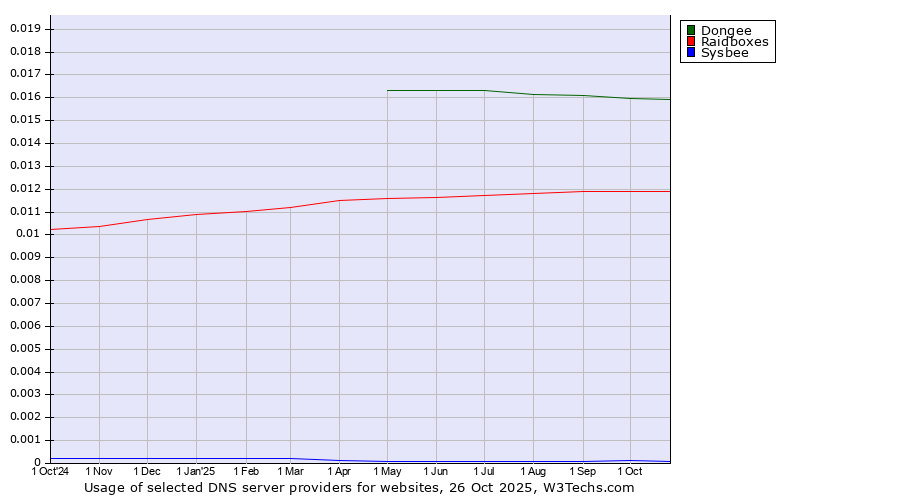 Historical trends in the usage of Dongee vs. Raidboxes vs. Sysbee