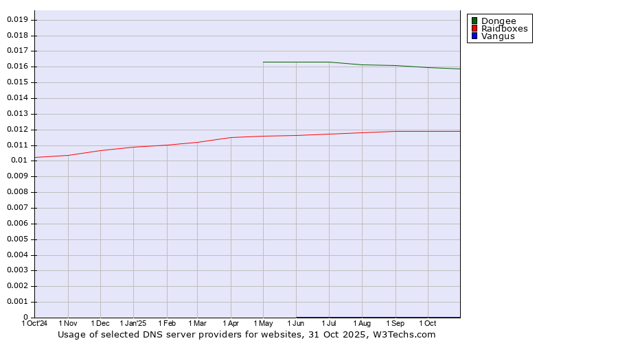 Historical trends in the usage of Dongee vs. Raidboxes vs. Vangus
