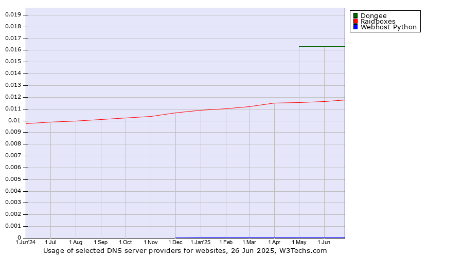 Historical trends in the usage of Dongee vs. Raidboxes vs. Webhost Python