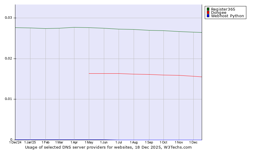 Historical trends in the usage of Register365 vs. Dongee vs. Webhost Python