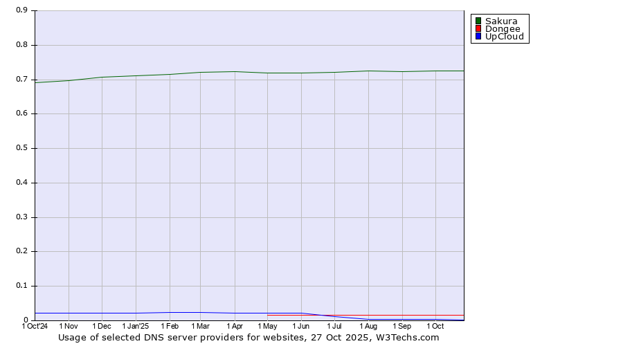 Historical trends in the usage of Sakura vs. Dongee vs. UpCloud
