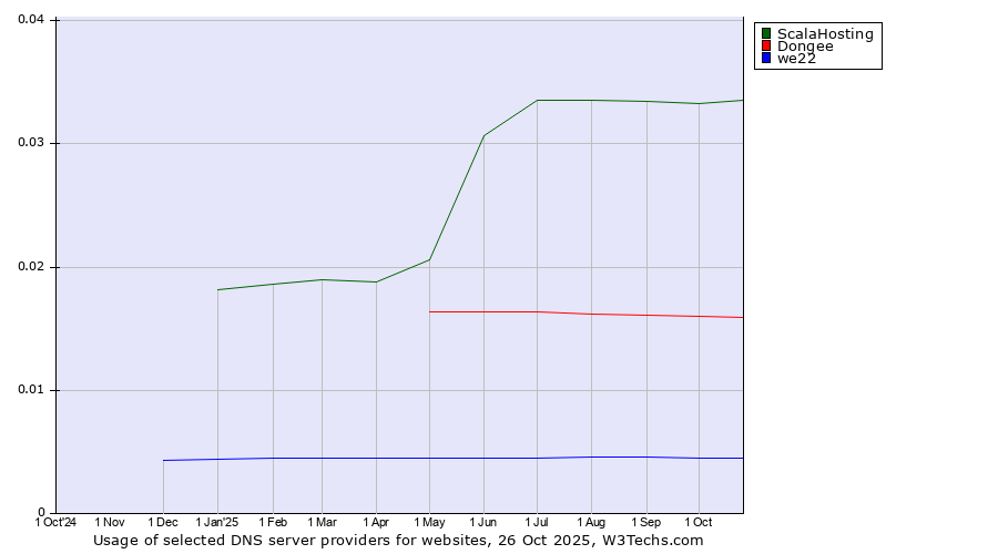 Historical trends in the usage of ScalaHosting vs. Dongee vs. we22
