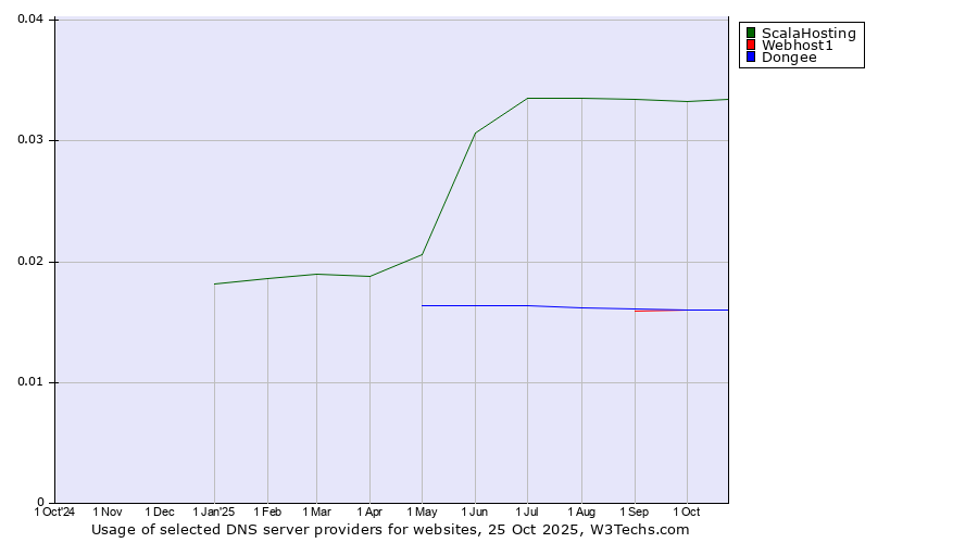 Historical trends in the usage of ScalaHosting vs. Webhost1 vs. Dongee