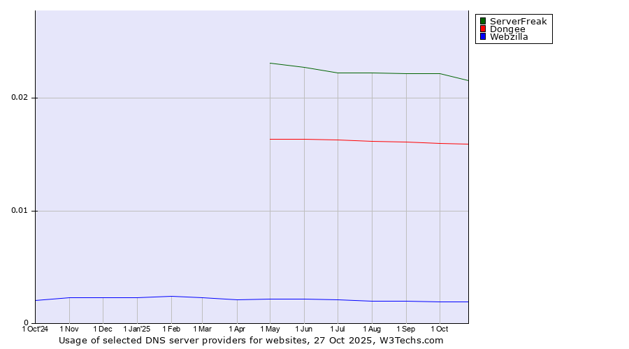 Historical trends in the usage of ServerFreak vs. Dongee vs. Webzilla