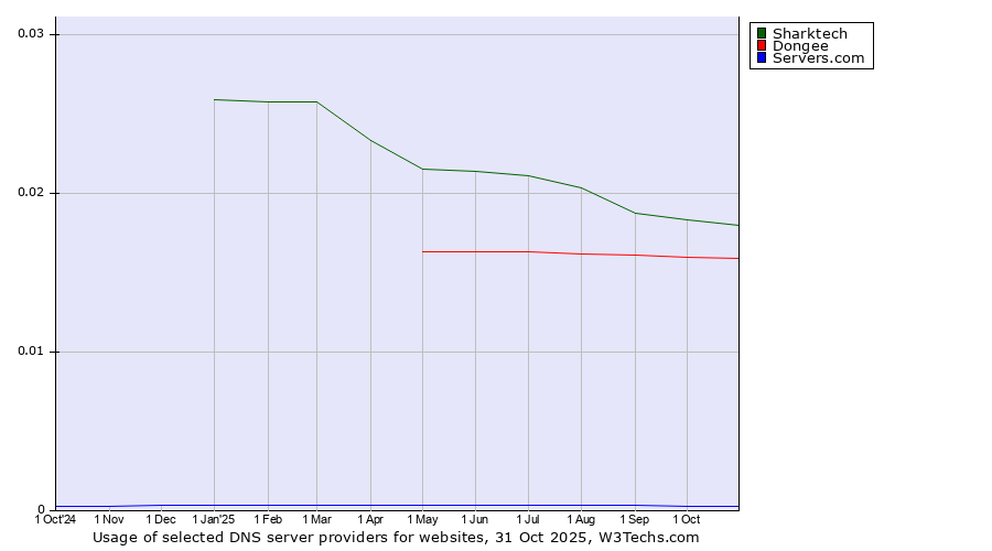 Historical trends in the usage of Sharktech vs. Dongee vs. Servers.com
