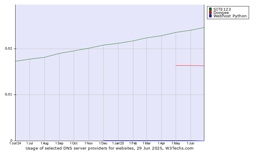 Historical trends in the usage of SITE123 vs. Dongee vs. Webhost Python
