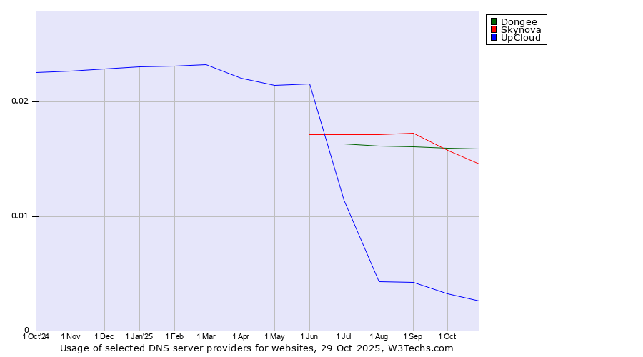 Historical trends in the usage of Dongee vs. Skynova vs. UpCloud