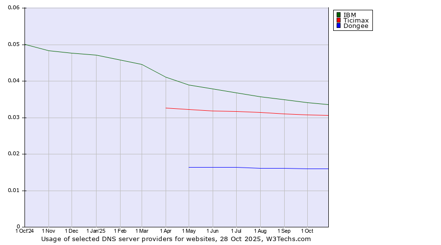 Historical trends in the usage of IBM vs. Ticimax vs. Dongee