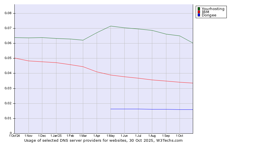 Historical trends in the usage of Yourhosting vs. IBM vs. Dongee