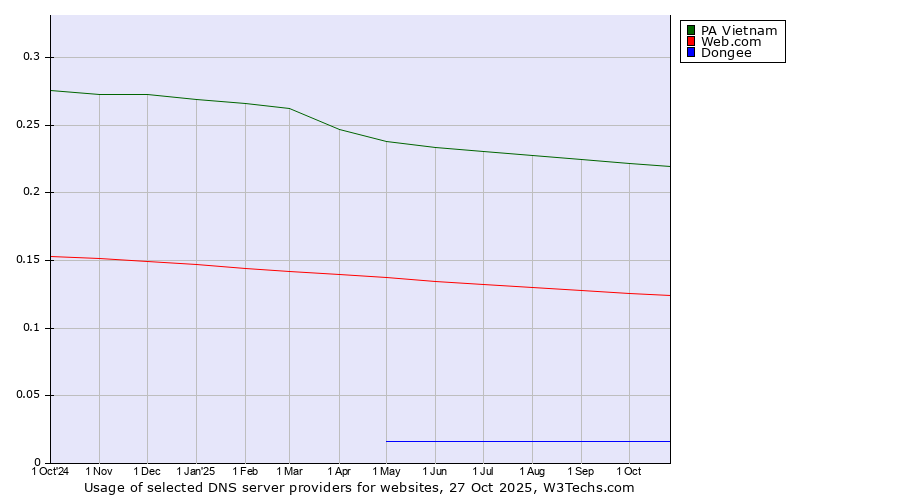 Historical trends in the usage of PA Vietnam vs. Web.com vs. Dongee