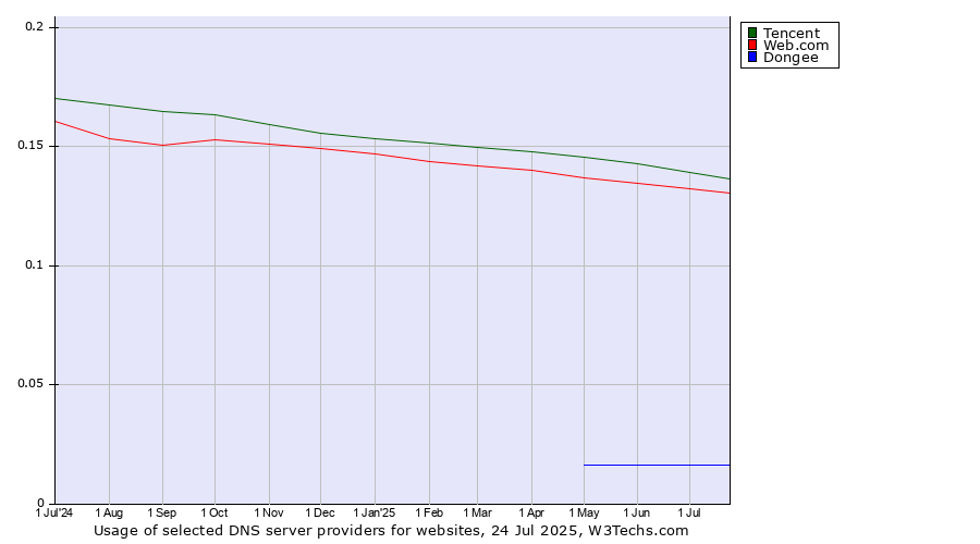 Historical trends in the usage of Tencent vs. Web.com vs. Dongee
