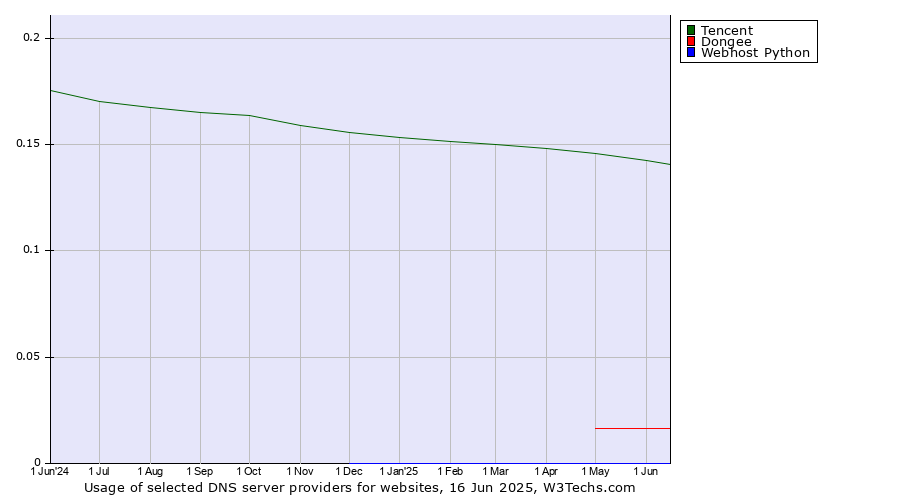Historical trends in the usage of Tencent vs. Dongee vs. Webhost Python