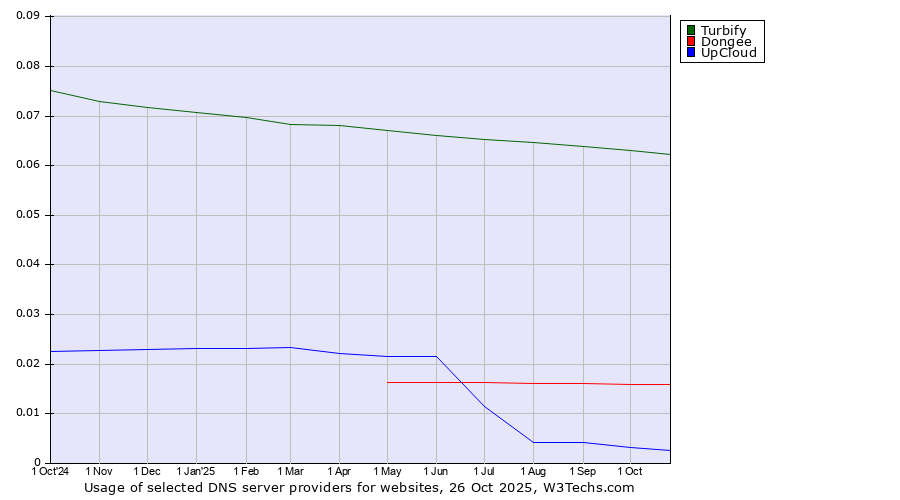 Historical trends in the usage of Turbify vs. Dongee vs. UpCloud