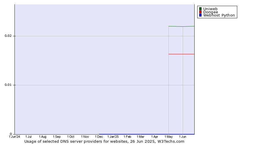 Historical trends in the usage of Uniweb vs. Dongee vs. Webhost Python