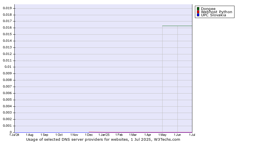 Historical trends in the usage of Dongee vs. Webhost Python vs. UPC Slovakia