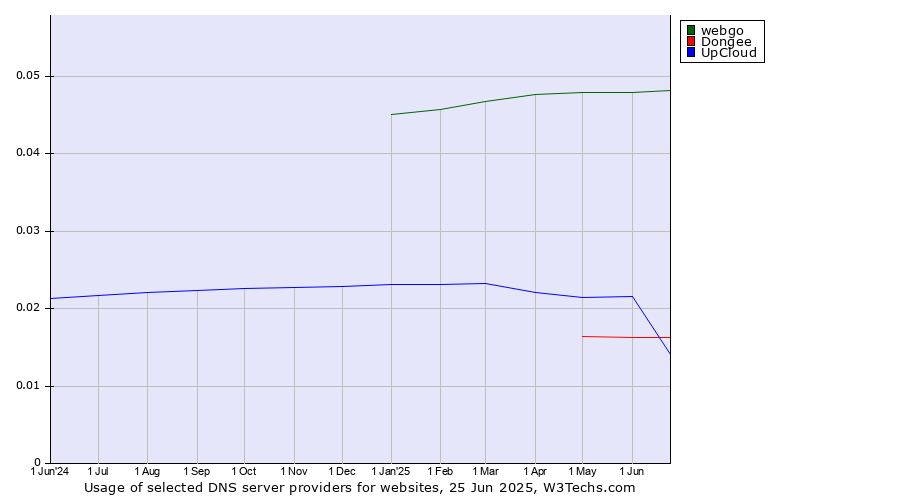 Historical trends in the usage of webgo vs. UpCloud vs. Dongee