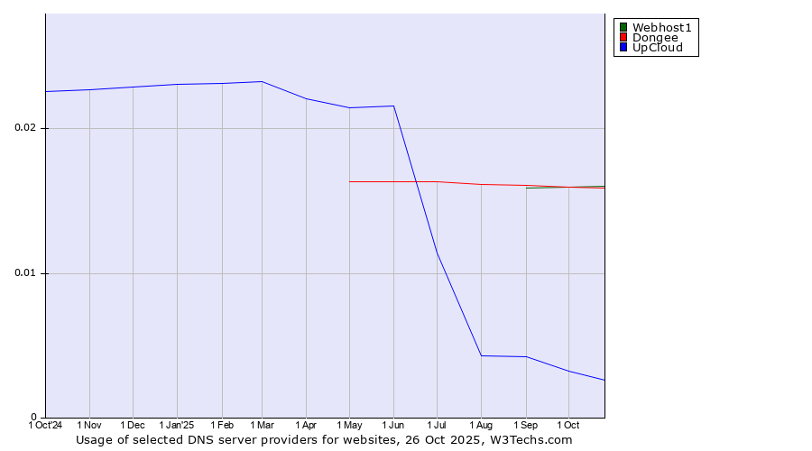 Historical trends in the usage of Dongee vs. Webhost1 vs. UpCloud
