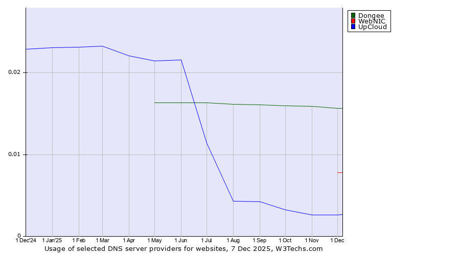 Historical trends in the usage of Dongee vs. WebNIC vs. UpCloud