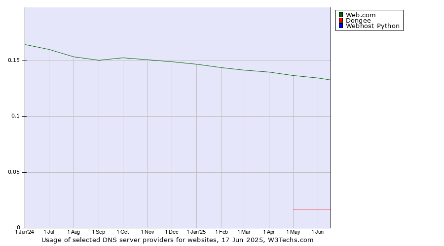Historical trends in the usage of Web.com vs. Dongee vs. Webhost Python