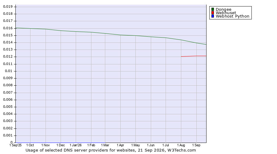 Historical trends in the usage of Dongee vs. Webhuset vs. Webhost Python