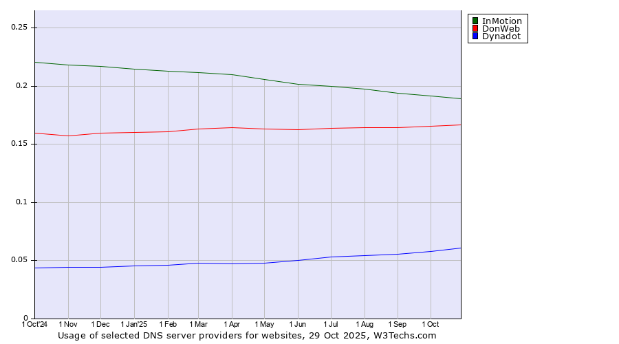 Historical trends in the usage of InMotion vs. DonWeb vs. Dynadot