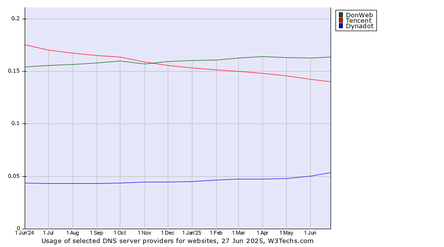 Historical trends in the usage of DonWeb vs. Tencent vs. Dynadot