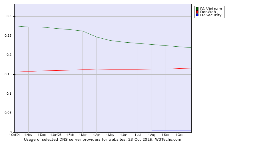 Historical trends in the usage of PA Vietnam vs. DonWeb vs. DZSecurity