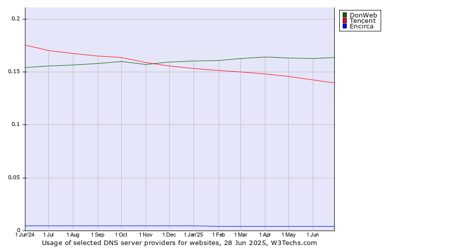 Historical trends in the usage of DonWeb vs. Tencent vs. Encirca