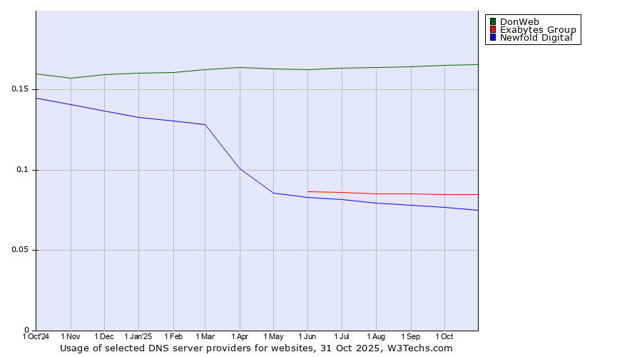 Historical trends in the usage of DonWeb vs. Exabytes Group vs. Newfold Digital