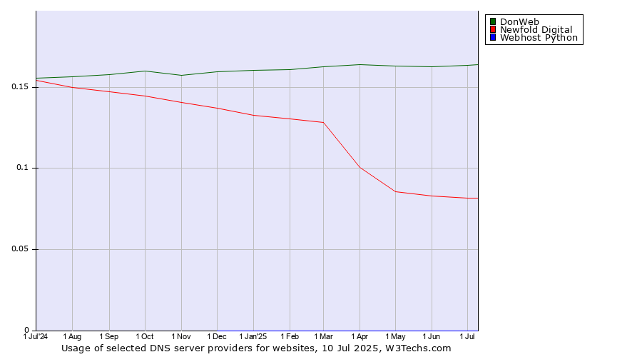 Historical trends in the usage of DonWeb vs. Newfold Digital vs. Webhost Python