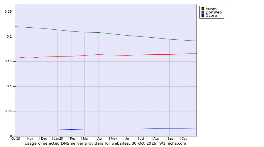 Historical trends in the usage of eNom vs. DonWeb vs. Gcore