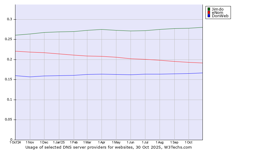 Historical trends in the usage of Jimdo vs. eNom vs. DonWeb